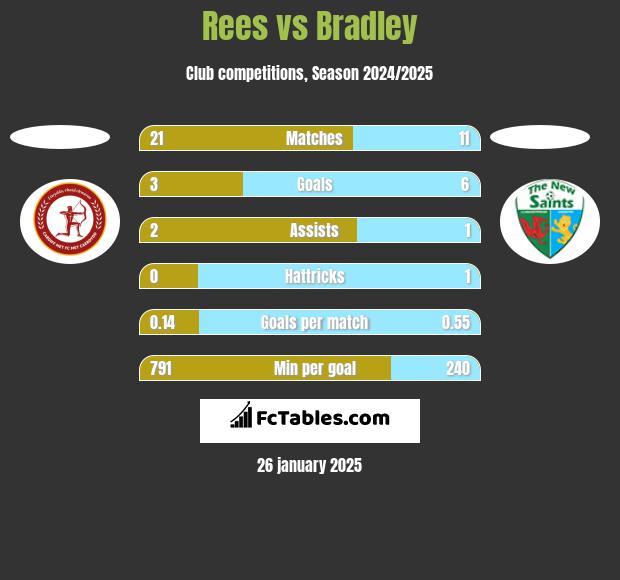 Rees vs Bradley h2h player stats