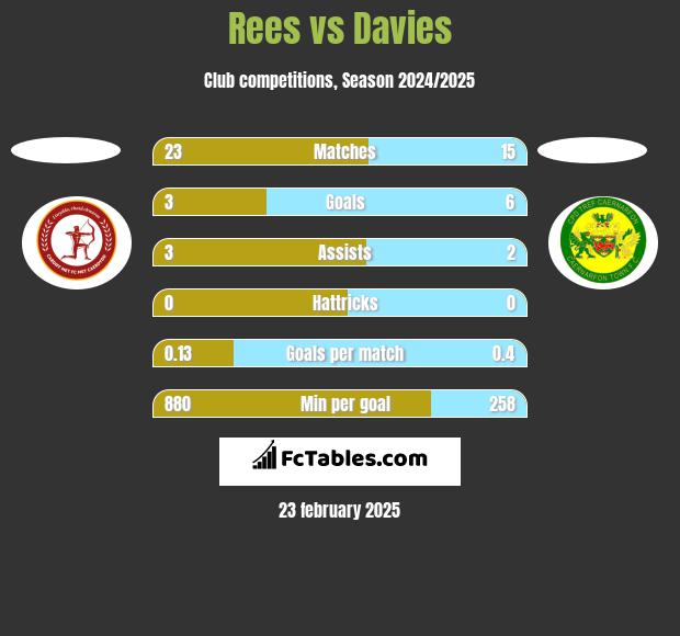 Rees vs Davies h2h player stats