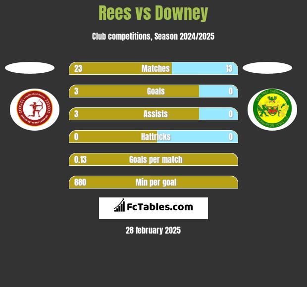 Rees vs Downey h2h player stats