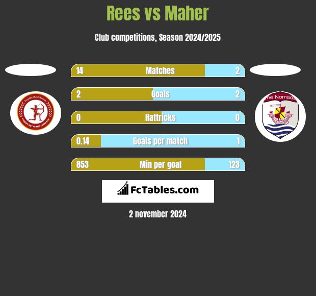 Rees vs Maher h2h player stats