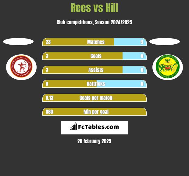 Rees vs Hill h2h player stats