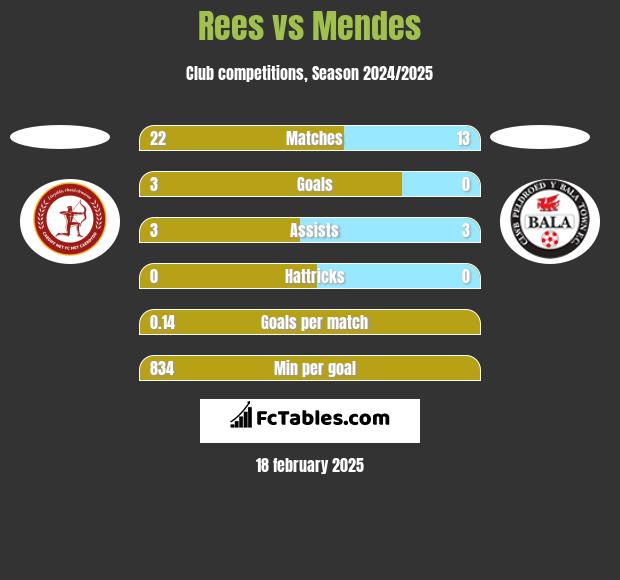 Rees vs Mendes h2h player stats