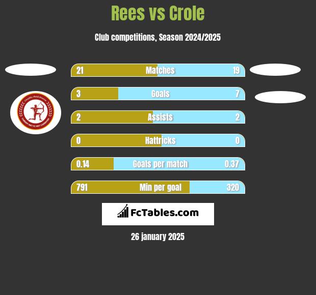 Rees vs Crole h2h player stats