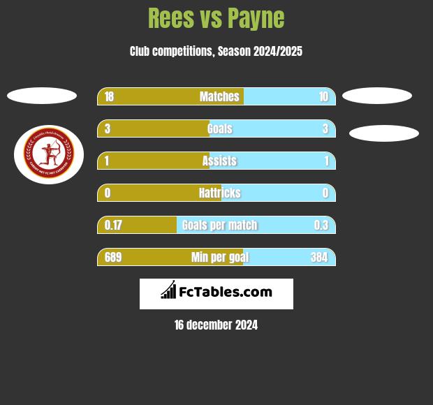 Rees vs Payne h2h player stats