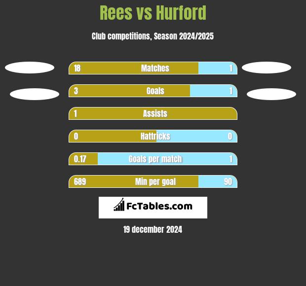 Rees vs Hurford h2h player stats