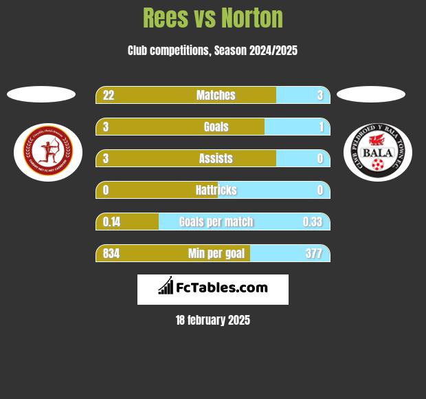 Rees vs Norton h2h player stats