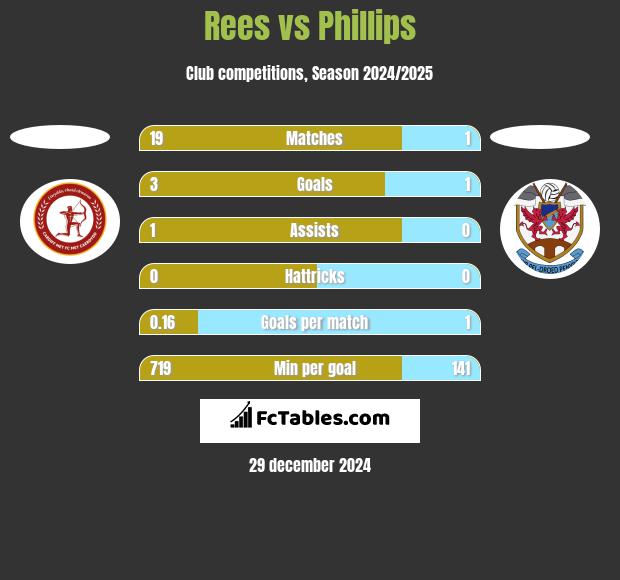 Rees vs Phillips h2h player stats