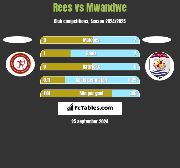 Rees vs Mwandwe h2h player stats