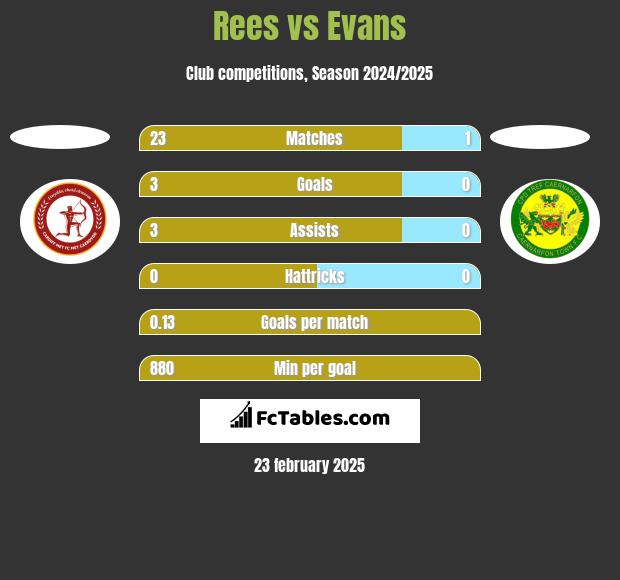 Rees vs Evans h2h player stats