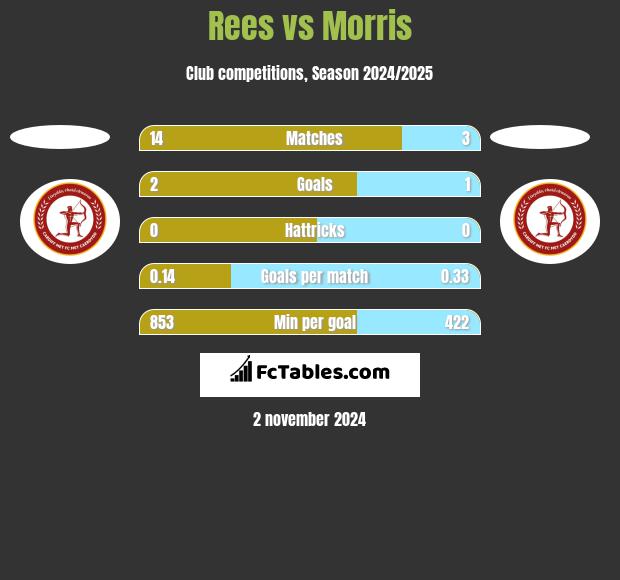 Rees vs Morris h2h player stats