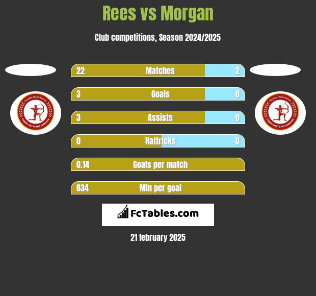 Rees vs Morgan h2h player stats