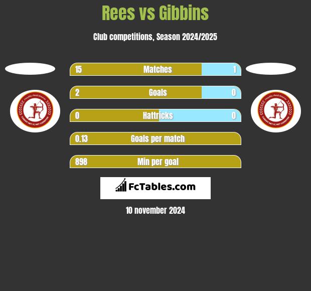 Rees vs Gibbins h2h player stats