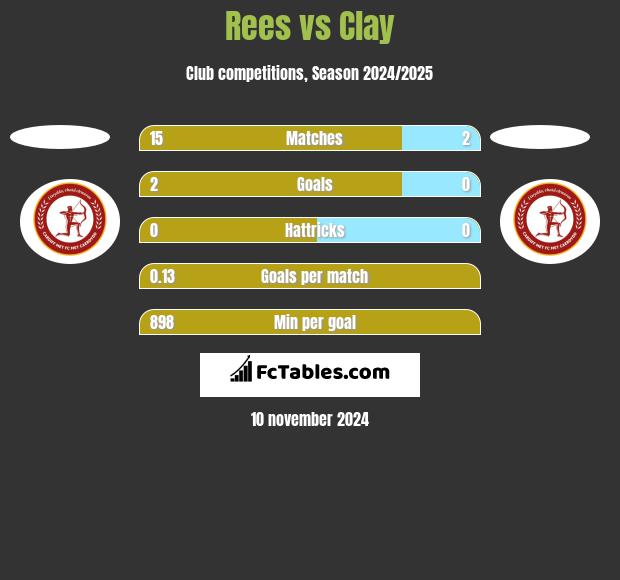 Rees vs Clay h2h player stats