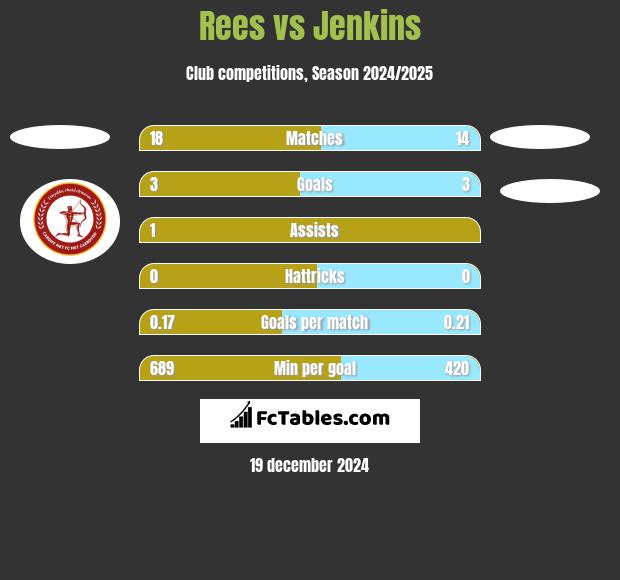 Rees vs Jenkins h2h player stats