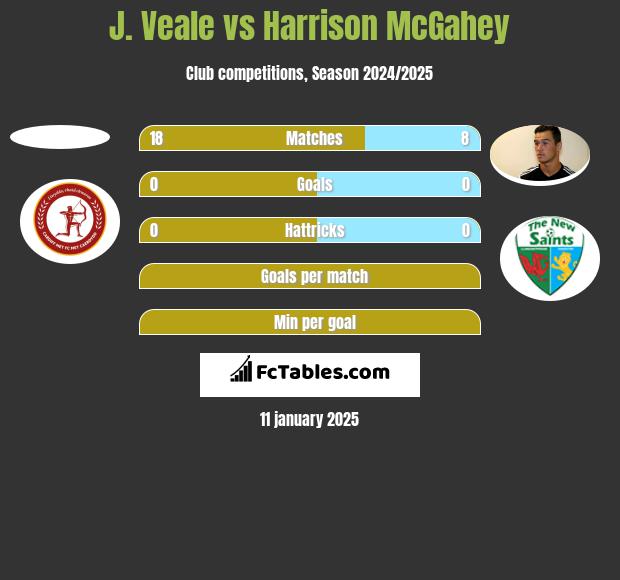 J. Veale vs Harrison McGahey h2h player stats