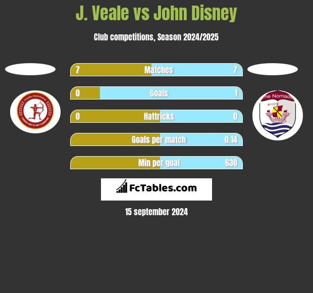 J. Veale vs John Disney h2h player stats