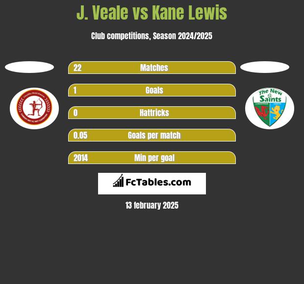 J. Veale vs Kane Lewis h2h player stats