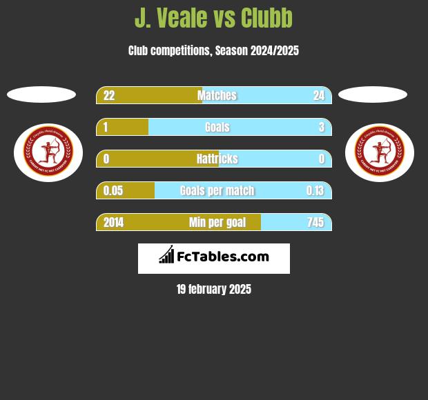 J. Veale vs Clubb h2h player stats