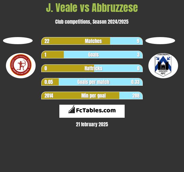 J. Veale vs Abbruzzese h2h player stats