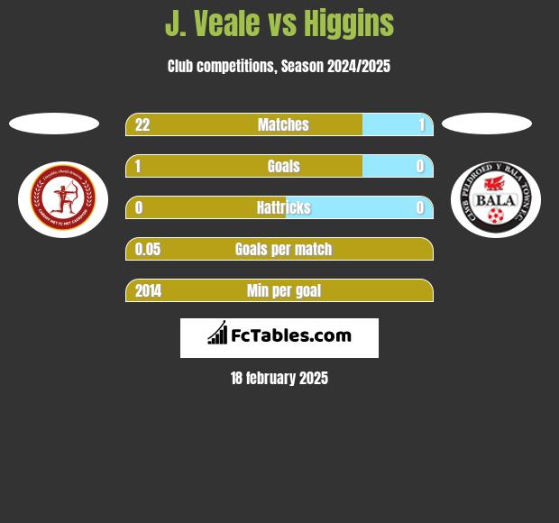 J. Veale vs Higgins h2h player stats