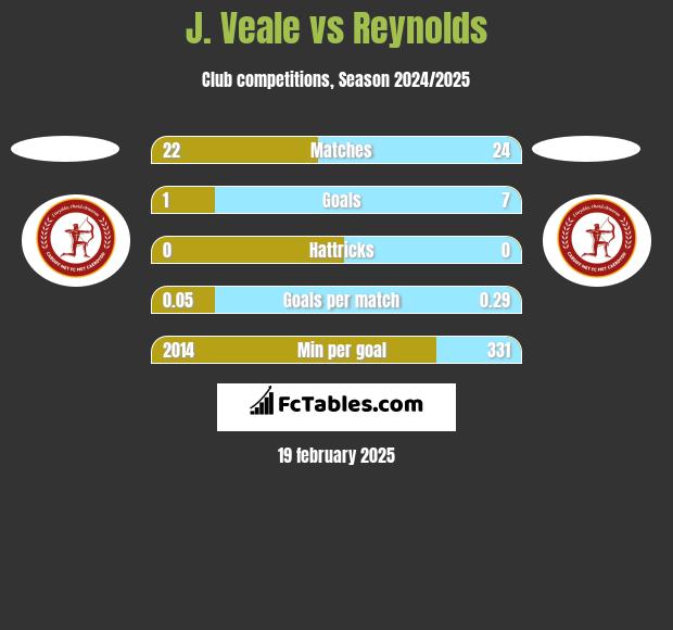 J. Veale vs Reynolds h2h player stats