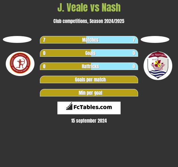 J. Veale vs Nash h2h player stats