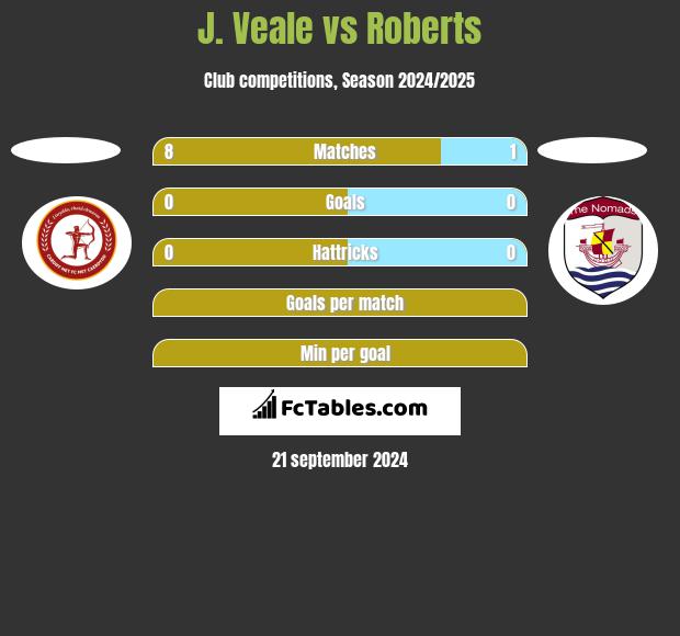 J. Veale vs Roberts h2h player stats