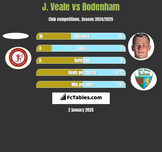 J. Veale vs Bodenham h2h player stats