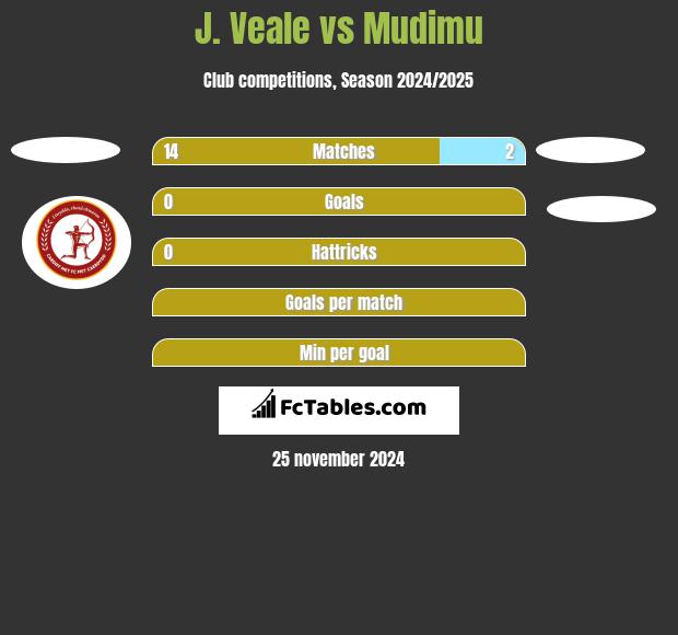 J. Veale vs Mudimu h2h player stats