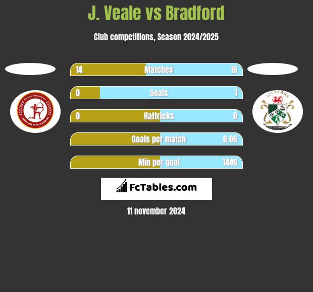 J. Veale vs Bradford h2h player stats