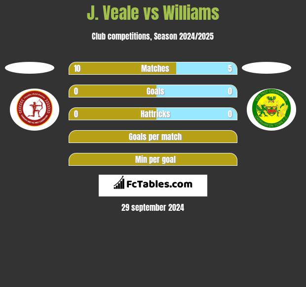 J. Veale vs Williams h2h player stats