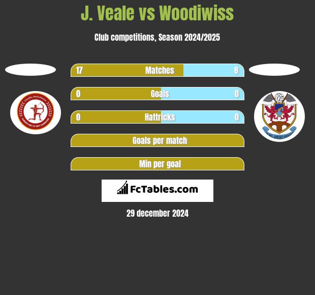 J. Veale vs Woodiwiss h2h player stats