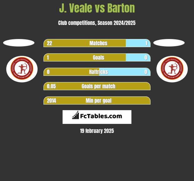 J. Veale vs Barton h2h player stats