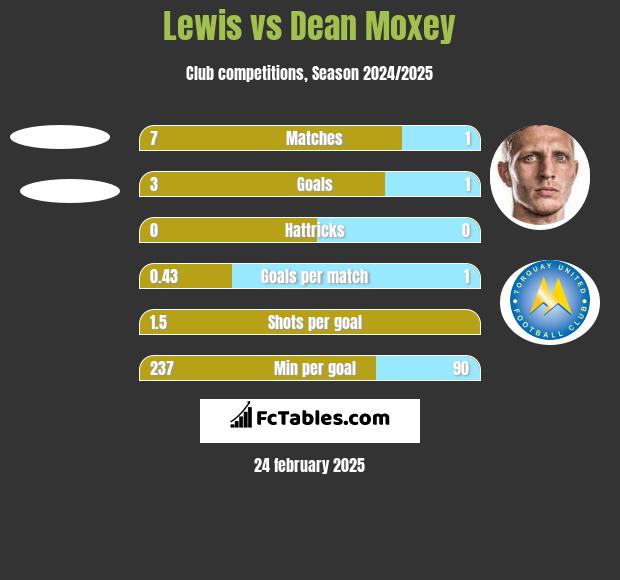 Lewis vs Dean Moxey h2h player stats