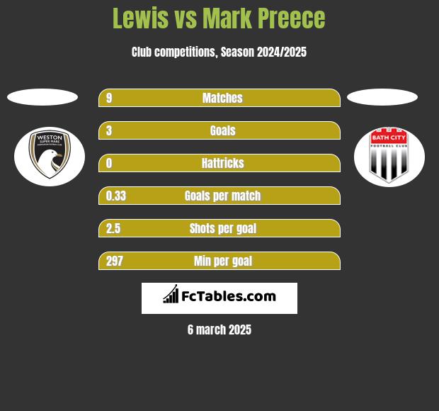 Lewis vs Mark Preece h2h player stats