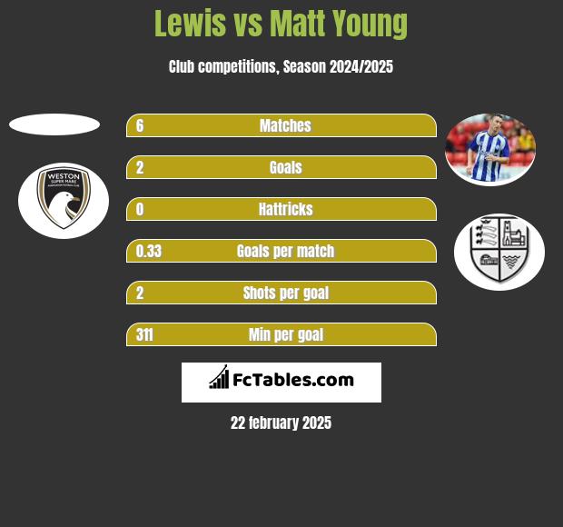 Lewis vs Matt Young h2h player stats