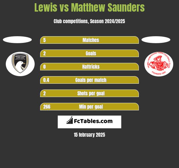 Lewis vs Matthew Saunders h2h player stats