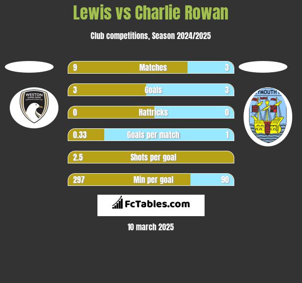 Lewis vs Charlie Rowan h2h player stats