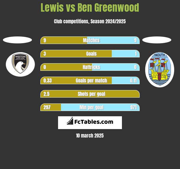 Lewis vs Ben Greenwood h2h player stats