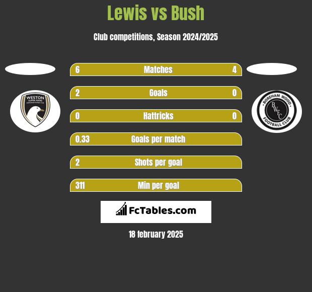 Lewis vs Bush h2h player stats