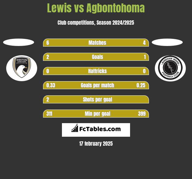 Lewis vs Agbontohoma h2h player stats