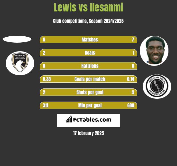 Lewis vs Ilesanmi h2h player stats