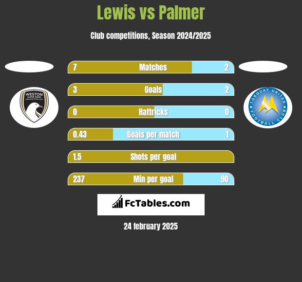 Lewis vs Palmer h2h player stats