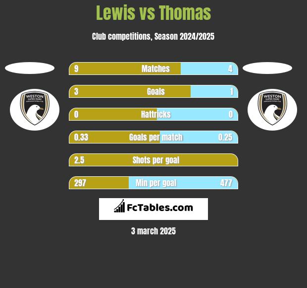 Lewis vs Thomas h2h player stats