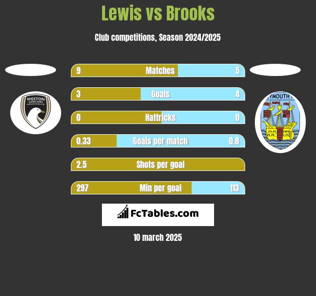 Lewis vs Brooks h2h player stats