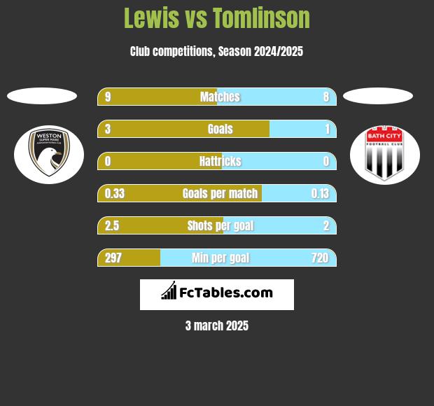 Lewis vs Tomlinson h2h player stats