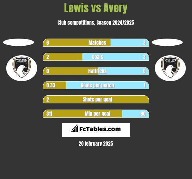 Lewis vs Avery h2h player stats