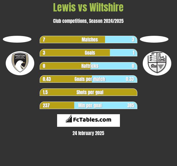 Lewis vs Wiltshire h2h player stats