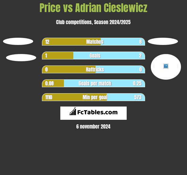 Price vs Adrian Cieslewicz h2h player stats