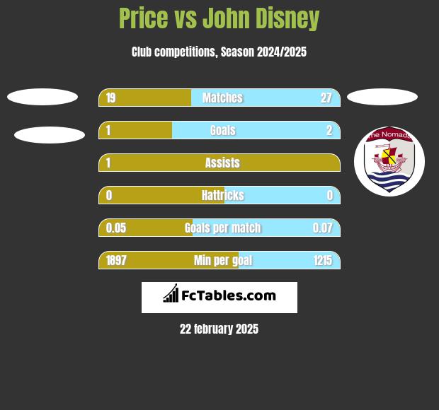 Price vs John Disney h2h player stats